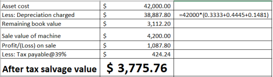 Asset cost Less: Depreciation charged Remaining book value 42,000.00 38,887.80 3,112.20 =42000*(0.3333+0.4445+0.1481) Sale va