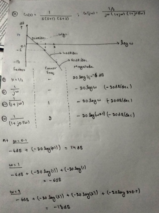 4 + ok wa (s) aljw) ja (1+ ) (1+ josw) s($+1) Cs+2) dB os pis von de delde logw dides Rodeldec. Magnitude factors Corner freq