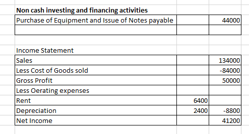 Non cash investing and financing activities Purchase of Equipment and Issue of Notes payable 44000 134000 -84000 50000 Income