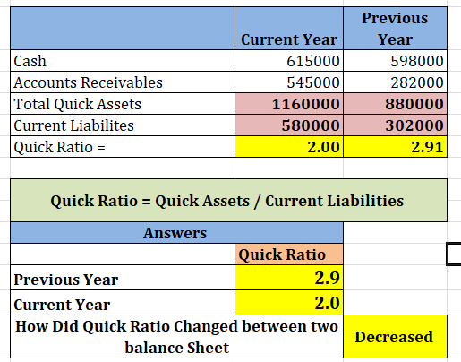Cash Accounts Receivables Total Quick Assets Current Liabilites Quick Ratio = Current Year 615000 545000 1160000 580000 2.00
