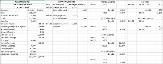 Interest Expense 4,000 Supplies 15,100 Dec.31 Dec.31 Dec.31 11,300 Dec.31 Dec. 31 4,000 4,000 3,800 15,100 4,000 15,100 Accru