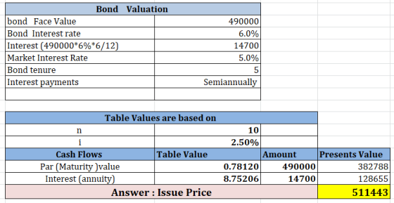 Bond Valuation bond Face Value Bond Interest rate Interest (490000*6%*6/12) Market Interest Rate Bond tenure Interest payment