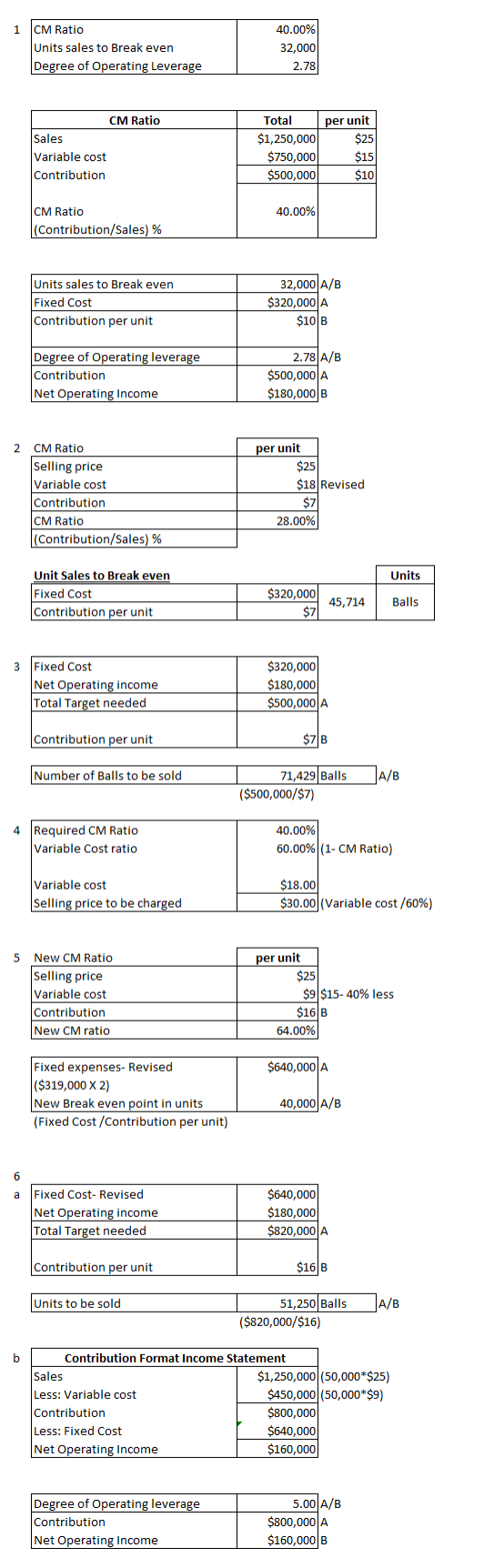 1 CM Ratio Units sales to Break even Degree of Operating Leverage 40.00% 32,000 2.78 CM Ratio per unit Sales Total $1,250,000
