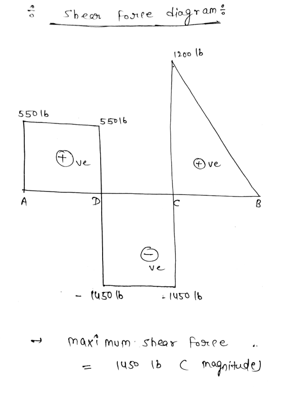 e shear force diagram 1200 16 55016 55016 O ve .- 1450 lb - 1450 lb maximum. Shear force . = 1450 16 C magnitude)