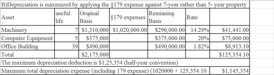 B)Depreciation is maximized by applying the $179 expense against 7-year rather than 5-year property useful Original Remianing