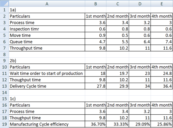 1 1a 2 Particulars 3 Process time 4 Inspection timr 5 Move time 6 Queue time 7 Throughput time 1st monthl 2nd monthl 3rd mont