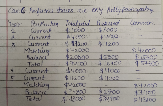 Icare preference shoes are only felly pashcapabing Year Parhulan Total paid Preferred Common. bo Current $10000 $7000 Current
