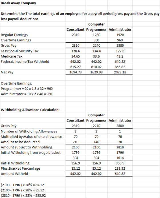 Break Away Company Determine the The total earnings of an employee for a payroll period.gross pay and the Gross pay less payr