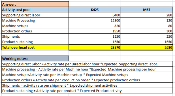 K425 M67 280 120 Answer: Activity cost pool Supporting direct labor Machine Processing Machine setups Production orders Shipm