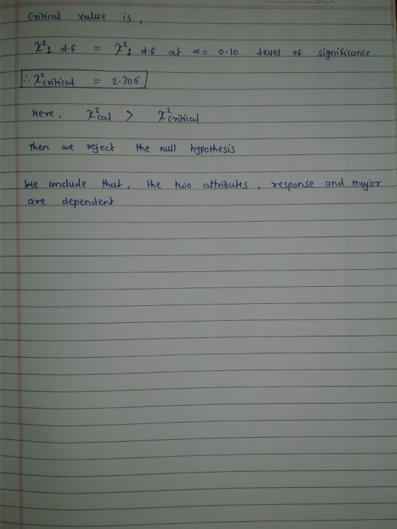 Critical value is, x² df = 7² dif at a= 0.10 level of significance. Xerilicy - 2.706 Here xial > Xenitical Then we reject the
