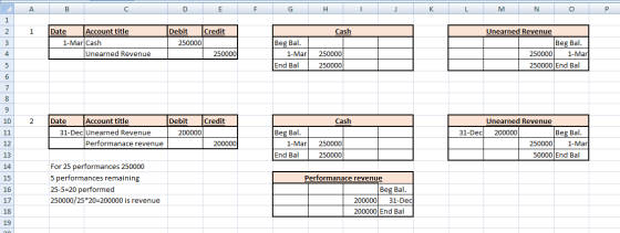 А B с D E F G H J K L M N o P 1 2 1 Credit Cash Date Account title 1-Mar Cash Unearned Revenue Debit 250000 3 Unearned Revenu
