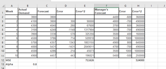 Error^2 Managers Forecast AB Actual Week Demand Forecast Error 3800 3800 4100 3800 4300 40401 3100 4248 3900 33301 4500 3786