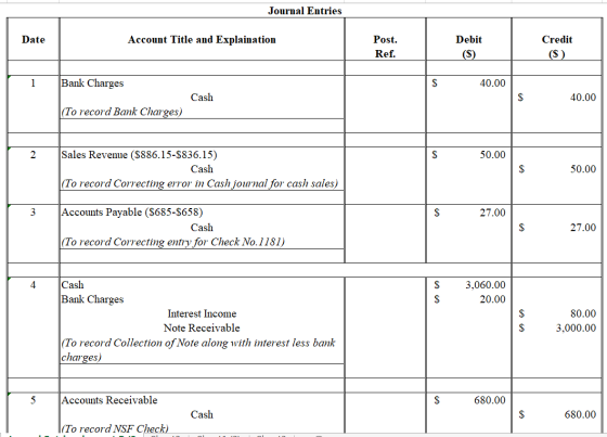 Journal Entries Date Account Title and Explaination Post. Ref. Debit (S) Credit (S) Bank Charges 40.00 Cash 40.00 (To record