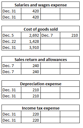 Salaries and wages expense Dec. 31 420 Dec. 31 420 210 Cost of goods sold Dec. 5 2 ,692 Dec. 7 Dec. 22 1,428 Dec. 313,910 Sal
