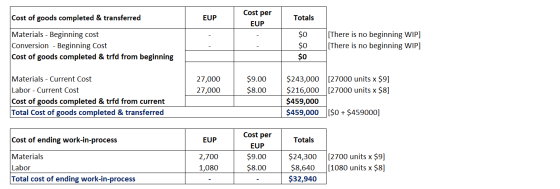 Cost of goods completed & transferred EUP Cost per EUP Totals Materials - Beginning cost Conversion - Beginning Cost Cost of