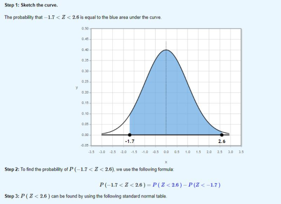 Step 1: Sketch the curve. The probability that -1.7<7<2.6 is equal to the blue area under the curve. 0.50 0.45 0.40 0.35 0.30