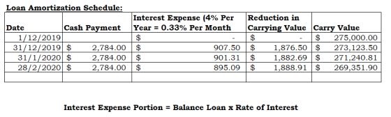 Loan Amortization Schedule: Reduction in Carrying Value 2$ 2$ 2$ $ Interest Expense (4% Per Year = 0.33% Per Month Date 1/12/