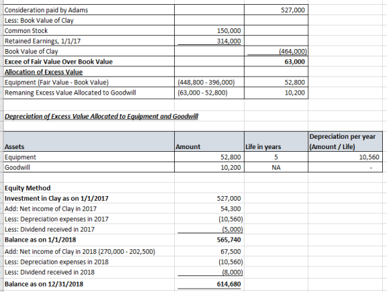 Consideration paid by Adams Less: Book Value of Cla Common Stock Retained Earnings, 1/1/17 Book Value of Cla Excee of Fair Value Over Book Value Allocation of Excess Value Equipment (Fair Value Book Value Remaning Excess Value Allocated to Goodwill 527,000 150,000 314,000 464,000 63,000 448,800 - 396,000 (63,000 -52,800) 52,800 10,200 reciation of Excess Value Allocated to Equipment and Goodwill Depreciation per year (Amount /Life) Life in years Assets Equipment Goodwill Amount 52,800 10,200 10,560 NA Equity Method Investment in Clay as on 1/1/2017 Add: Net income of Clay in 2017 Less: Depreciation expenses in 2017 Less: Dividend received in 2017 Balance as on 1/1/2018 Add: Net income of Clay in 2018 (270,000- 202,500) Less: Depreciation expenses in 2018 Less: Dividend received in 2018 Balance as on 12/31/2018 527,000 54,300 (10,560) 5,000 565,740 67,500 (10,560) 8,000 614,680