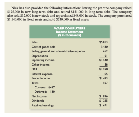 Nick has also provided the following information: During the year the company raised $175,000 in new long-term debt and retired $151,000 in long-term debt. The company also sold S12,000 in new stock and repurchased $48,000 in stock. The company purchased $1,140,000 in fixed assets and sold $330,000 in fixed assets. WARF COMPUTERS Income Statement $ in thousands) Sales Cost of goods sold Selling, general, and administrative expense Depreciation Operating income Other income EBIT Interest expense Pretax income Taxes $5,813 3,430 652 191 $1,540 58 $1,598 105 $1,493 597 Current: $467 Deferred: 130 Net income Dividends Retained earnings $ 896 $225 $ 67