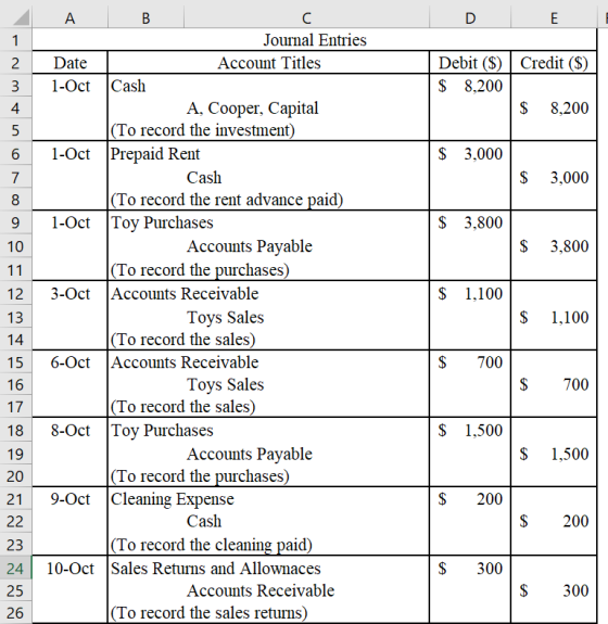 B Journal Entries Debit ($) | Credit ($) $ 8,200 Date Account Titles 1-Oct Cash A, Cooper, Capital |(To record the investment