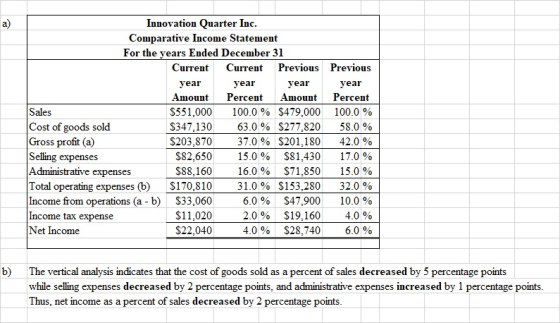 Innovation Quarter Inc. Comparative Income Statement For the years Ended December 31 Current Current Previous Previous year y