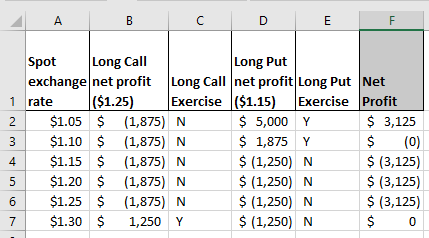 I c D E F 1 Spot Long Call Long Put exchange net profit Long Call net profit Long Put Net 1 rate ($1.25) Exercise ($1.15) Exe