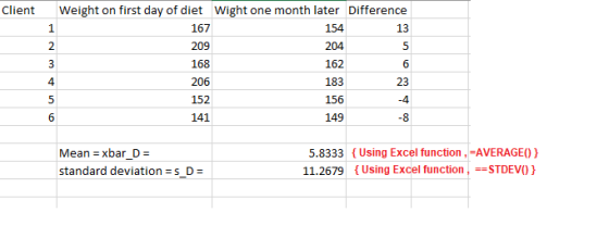 Client Weight on first day of diet Wight one month later 14S4 209 168 206 152 141 Difference 13 154 XM 162 183 156 1MS) 1 2 4 23 Mean xbar D standard deviation s D- 5.8333 (Using Excel function, AVERAGEO) 11.2679 Using Excel functionSTDEVO