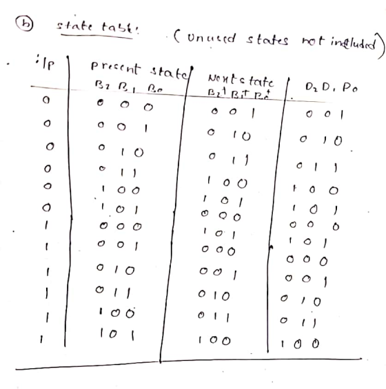 b state table (unaeed states not influded present stated B2B Noutstate Bel Bit Rd D, D. Po - - 10 0 0 - - 00 - 0 Q o - 0 0 0