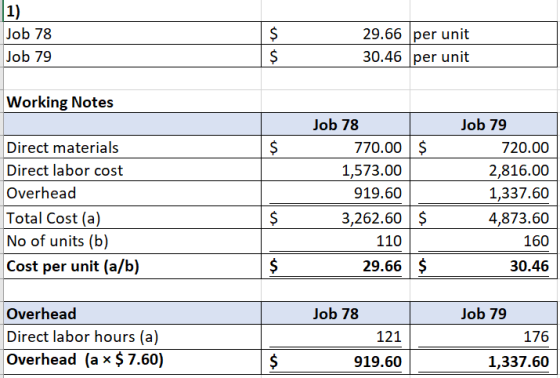 1) Job 78 Job 79 29.66 per unit 30.46 per unit Working Notes $ Direct materials Direct labor cost Overhead Total Cost (a) No