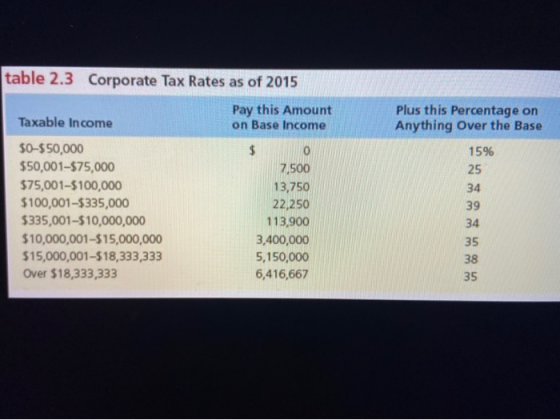 table 2.3 Corporate Tax Rates as of 2015 Pay this Amount on Base Income Plus this Percentage on Anything Over the Base 15% Ta