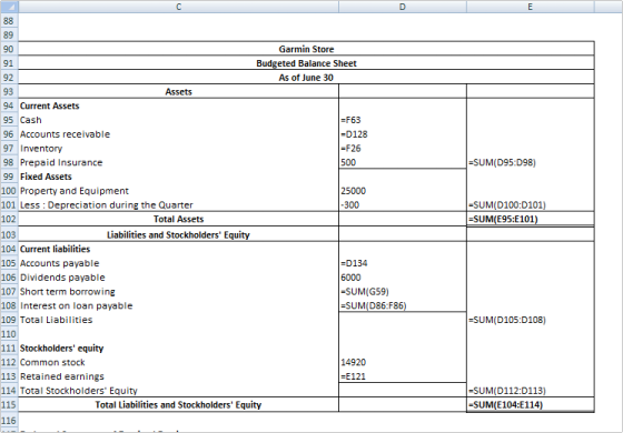 =SUM(D95:098) =SUM(D100:0101) -SUM(E95:E101) Garmin Store Budgeted Balance Sheet As of June 30 Assets 94 Current Assets 95 Ca