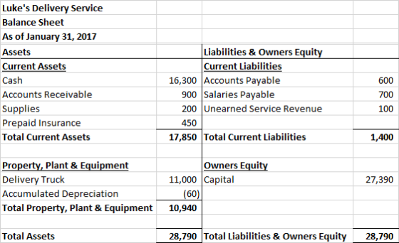 Lukes Delivery Service Balance Sheet As of January 31, 2017 Assets Current Assets Cash Accounts Receivable Supplies Prepaid