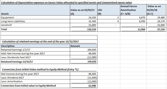 Calculation of Depreciation expenses on Excess Value allocated to specified assets and Unamortized excess value Annual Excess