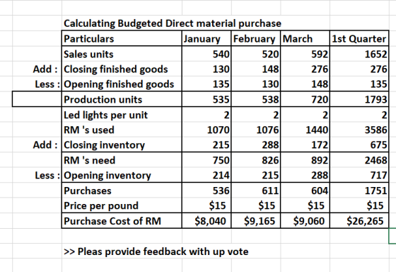 Calculating Budgeted Direct material purchase Particulars Sales units Add Closing finished goods Less : Opening finished good