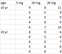 5 mg 10 mg 20 mg age 10 yr 9 8 11 5 5 9 4 5 9 4 8 9 7 10 6 8 20 yr 9 6 6 4 5 6 7 8 5 4 8 8 8 4