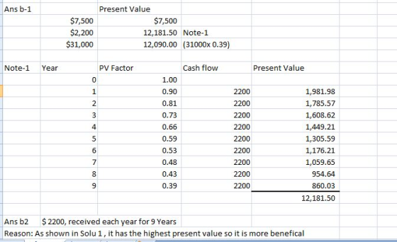Ans b-1 Present Value $7,500 $2,200 $31,000 $7,500 12,181.50 Note-1 12,090.00 (31000x 0.39) Note-1 Year PV Factor Cash flow P