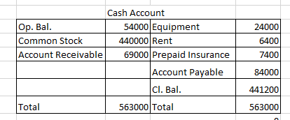 24000 Op. Bal. Common Stock Account Receivable Cash Account 54000 Equipment 440000 Rent 69000 Prepaid Insurance Account Payab