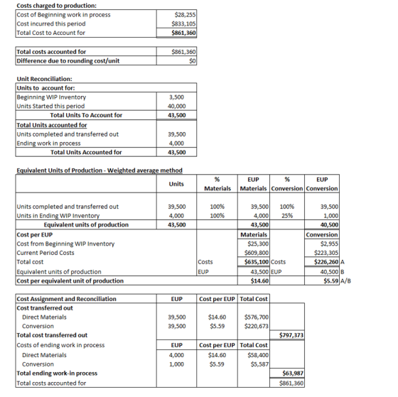 Costs charged to production: Cost of Beginning work in process Cost incurred this period Total Cost to Account for $28,255 $8