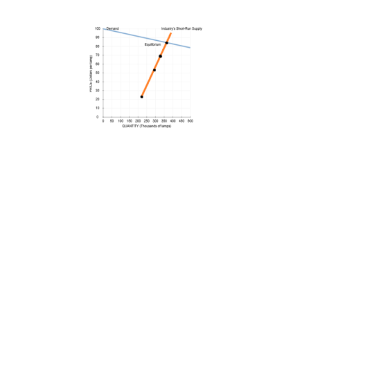 100 00Demand 90 80 70 60 50 Industrys Short-Run Supply Equilibrium 30 20 10 0 50 100 150 200 250 300 350 400 450 500 QUANTIT