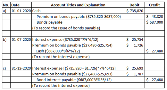 Credit Debit $ 735,820 No. Date Account Titles and Explanation a) 01-01-2020 Cash Premium on bonds payable ($735,820-$687,000