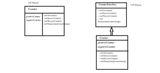 CRC Diagram CounterInterface UML Diagram Counter + void SetCounter +void IncreaseCounter positiveCounteroid SetCounter negati