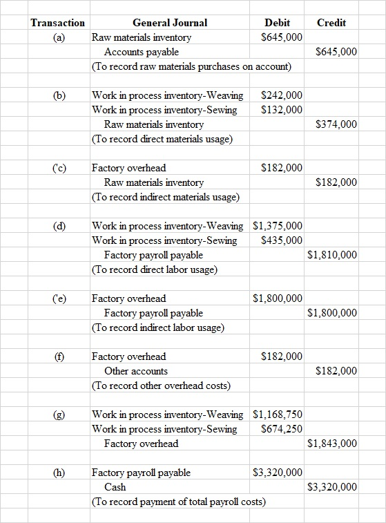 Credit Transaction (a) General Journal Debit Raw materials inventory S645,000 Accounts payable (To record raw materials purch