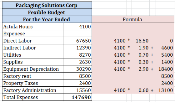 Formula Packaging Solutions Corp Fexible Budget For the Year Ended Actula Hours 4100 Expenese Direct Labor 67650 Indirect Lab