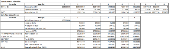 7-year MACRS schedule: Year (n) Formula 1 2 3 4 6 7 8 Book value (BV) 11570850 8264700 4217400 3011850 1807650 BVn-1 Dn 13500