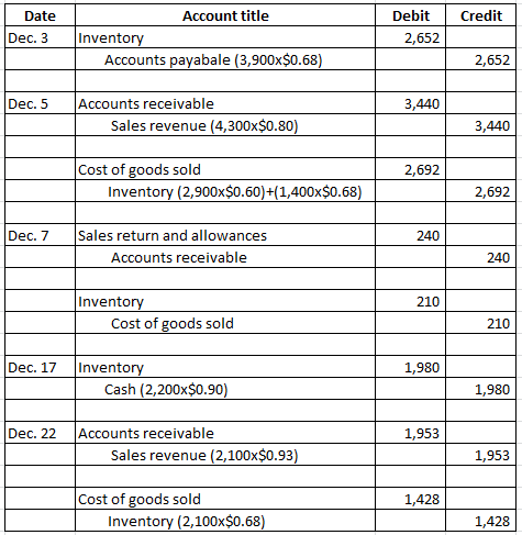 Credit Date Dec. 3 Account title Inventory Accounts payabale (3,900x$0.68) Debit 2,652 2,652 Dec. 5 3,440 Accounts receivable