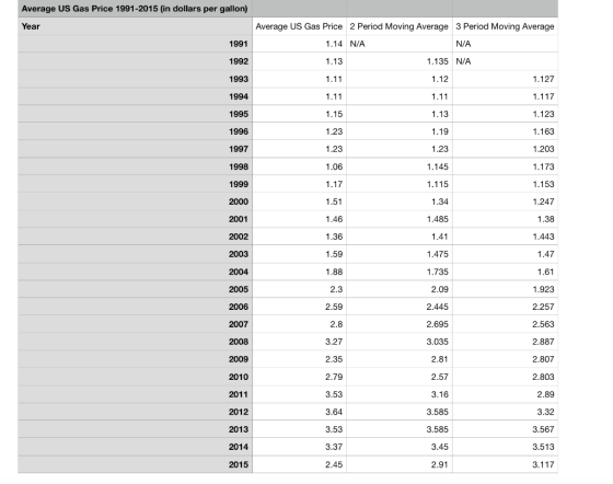 Average US Gas Price 1991-2015 (in dollars per gallon) Year Average US Gas Price 2 Period Moving Average 3 Period Moving Aver