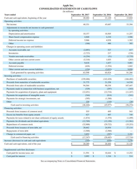 Apple Inc. CONSOLIDATED STATEMENTS OF CASH FLOWS (In millions) September 30, 2017 September 24, 2016 September 26, 2015 Years
