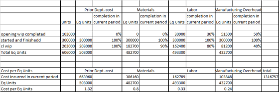 Prior Dept. cost Materials Labor Manufacturing Overhead completion in completion in completion in completion in Eq Units curr
