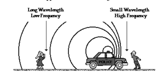 Long Wavelength Low Frequency Small Wavelength High Frequency POLICE 2