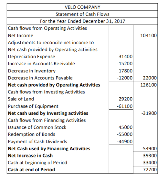 104100 22000 126100 VELO COMPANY Statement of Cash Flows For the Year Ended December 31, 2017 Cash flows from Operating Activ